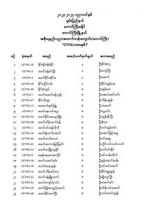Exam Results of 2023-2024 Academic year Government Technical High School Taunggyi